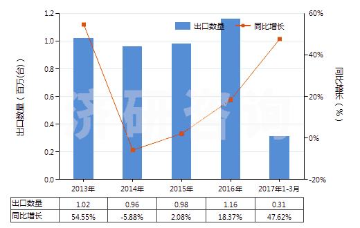 2013-2017年3月中國液壓往復(fù)式柱塞泵(HS84135031)出口量及增速統(tǒng)計(jì)